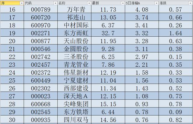 强势上涨！46只水泥概念股5日涨跌幅排行，基建利好，股民：稳了