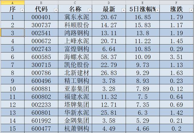 强势上涨！46只水泥概念股5日涨跌幅排行，基建利好，股民：稳了