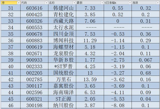 强势上涨！46只水泥概念股5日涨跌幅排行，基建利好，股民：稳了