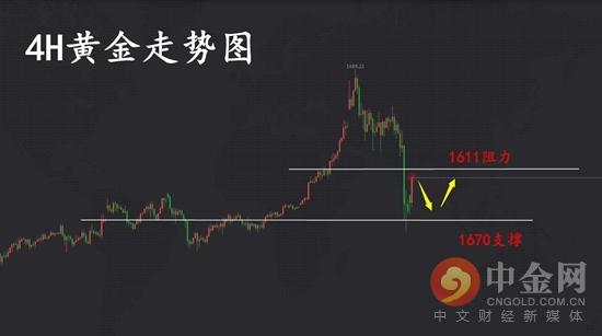 夏黛清：3.2金油开盘齐跳空 日内金油走势解析