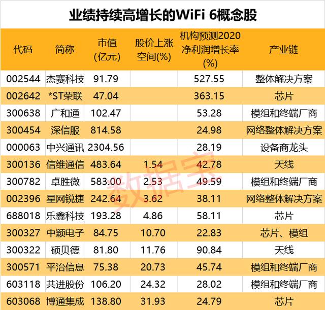 业绩持续高增长的WiFi6概念股名单:当前风口，值得收藏关注