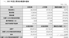 奶粉“赊账”模式失灵？西部牧业2019年净利下滑378