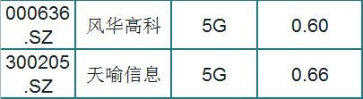 被低估的34只5G概念个股一览（名单），股性活跃，股民：挑只研究