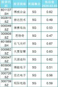 被低估的34只5G概念个股一览（名单）