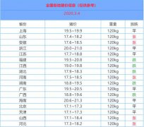 2020.3.4全国猪价“升天大涨”！抢猪、