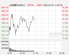 开盘：美联储降息 A股两市低开沪指跌0.37% 黄金概念领