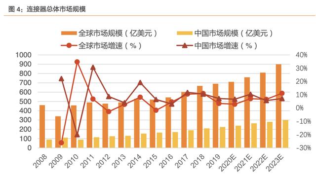 「公司深度」得润电子：电子连接器和线束的全球龙头