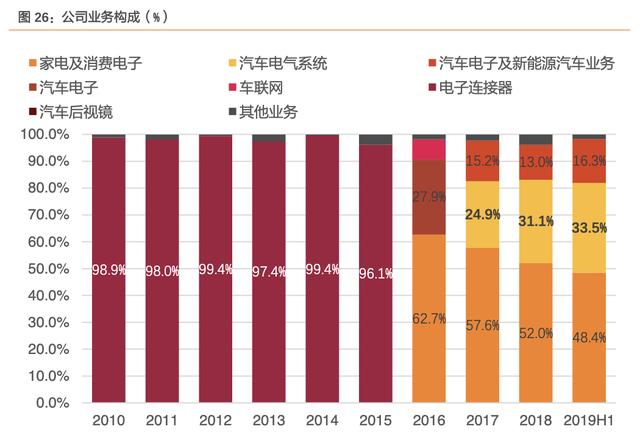 「公司深度」得润电子：电子连接器和线束的全球龙头