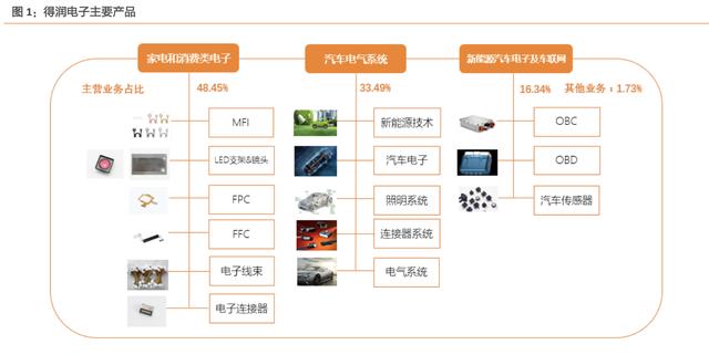 「公司深度」得润电子：电子连接器和线束的全球龙头