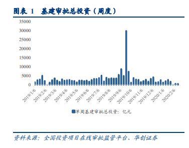 基建投资力度加大 强周期行业投资机会即将来临