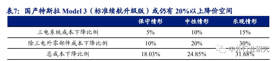 特斯拉国产化：新起点，新机遇