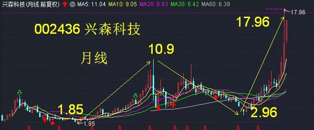 兴森科技——芯片 PCB 第三浪 填权概念