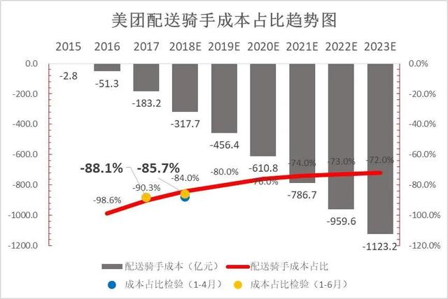 一夜提佣20%，美团外卖在趁疫情捞钱吗？