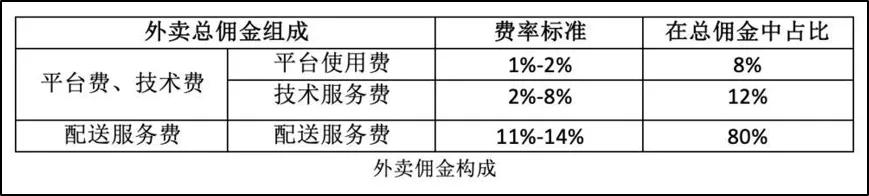 一夜提佣20%，美团外卖在趁疫情捞钱吗？