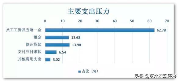 为什么才一个月不开工，很多小企业就要倒闭了