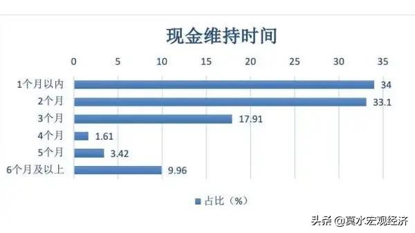 为什么才一个月不开工，很多小企业就要倒闭了