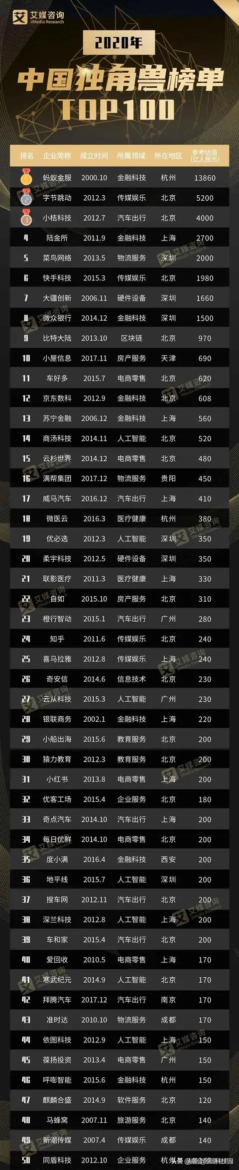 2020中国独角兽榜单TOP100