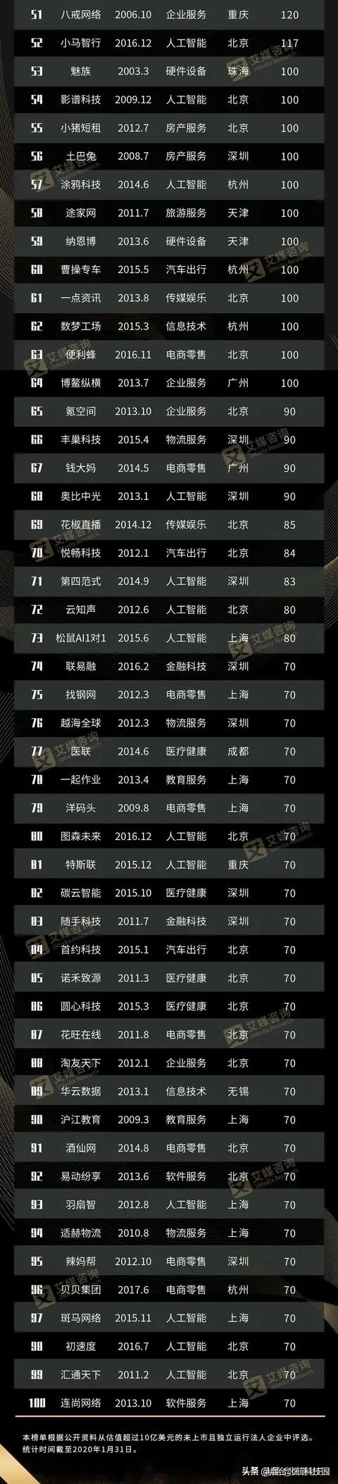 2020中国独角兽榜单TOP100