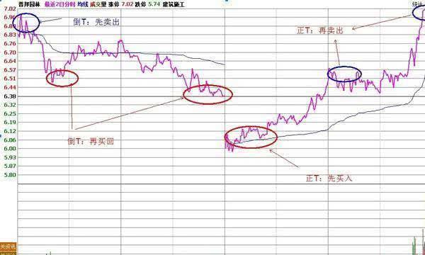 用犹太人的炒股思维来赚钱：一生只买一只股，下跌5%买进，上涨5%卖出，死命做T，2年本金竟翻55倍