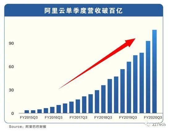 “新基建”不是“新四万亿”，云计算再迎风口