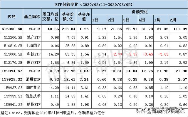 ETF份额观察5：5G继续增，消费首增，创业板连续减