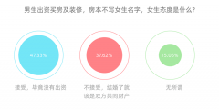 调查报告：62%的受访女性不强求在房