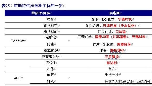 特斯拉深度报告：底层创新重塑供应链