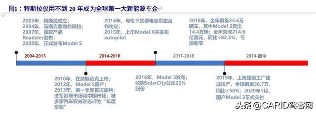 特斯拉深度报告：底层创新重塑供应链