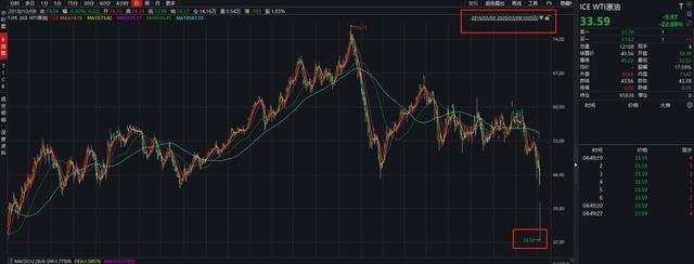 原油狂跌30%！多只基金跌停！30美元！抄底原油？最全机构解读来了