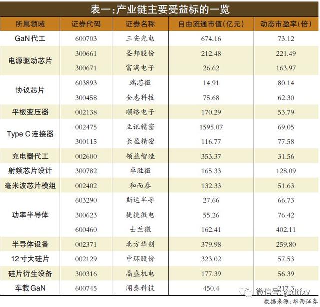 半导体：氮化镓只有短线炒作机会