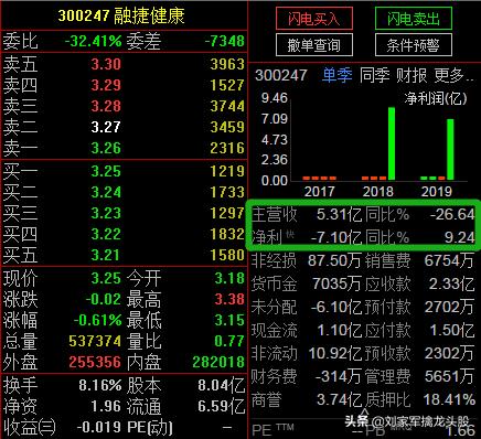 业绩巨亏！股东减持！却蹭“口罩”大涨42%！股民：又是老套路