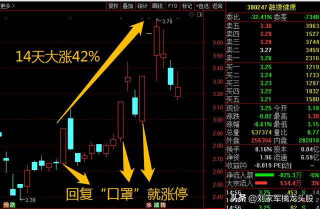 业绩巨亏！股东减持！却蹭“口罩”大涨42%！股民：又是老套路