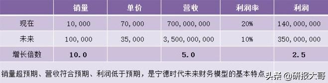 A股价值投资观察第1期：宁德时代，市值6000亿