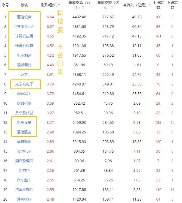 5G板块爆发涨停潮 熟悉的味道又回来了