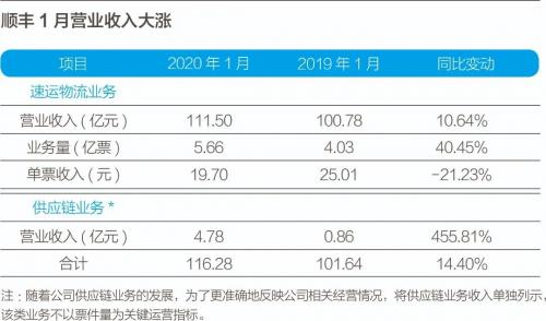 疫情之后，营收破千亿，“快递首富”做对了什么？