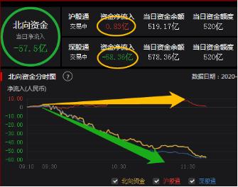 注意！外资又“逃跑”57亿，A股3000点下方关注3个方向