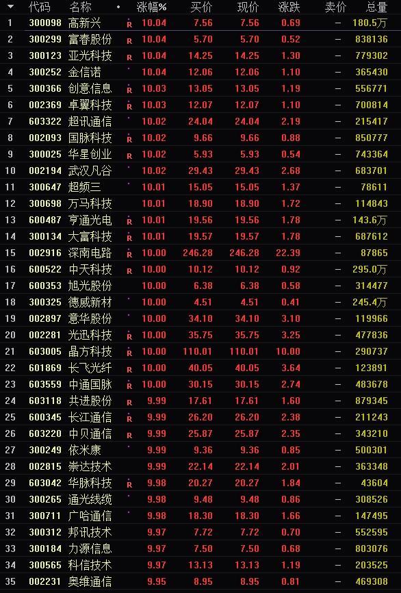 美股已怂，大A股成领头羊，5G基站五大方向炒作龙头名单