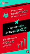 拼多多年活跃买家数达5.85亿 单季净增