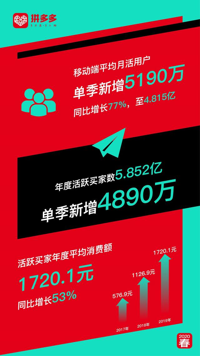 拼多多年活跃买家数达5.85亿 单季净增4890万列三大电商之首