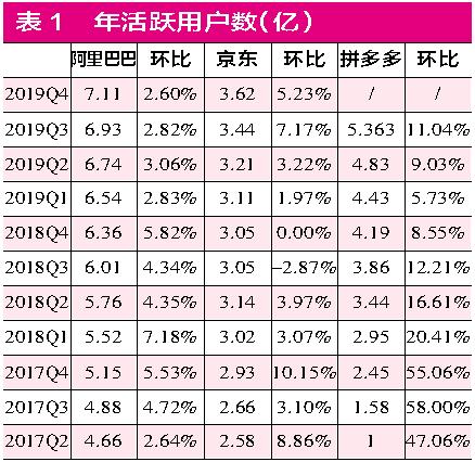 中国电商巨头各有独特性 京东未来市值仍有想象空间