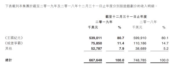 IGG2019年营收利润双降 王牌游戏收入同比减少10%