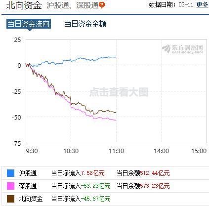 玩的就是心跳！北上资金净流出46亿 这一板块成A股最大亮点