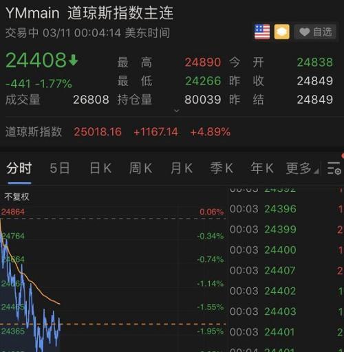 玩的就是心跳！北上资金净流出46亿 这一板块成A股最大亮点