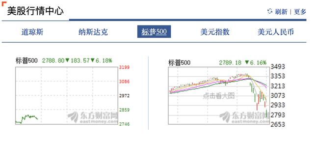 美股熔断往事：32年仅发生两次，A股曾实施四天就紧急叫停