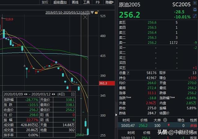 国内原油期货连续四日跌停 累计下跌近30%