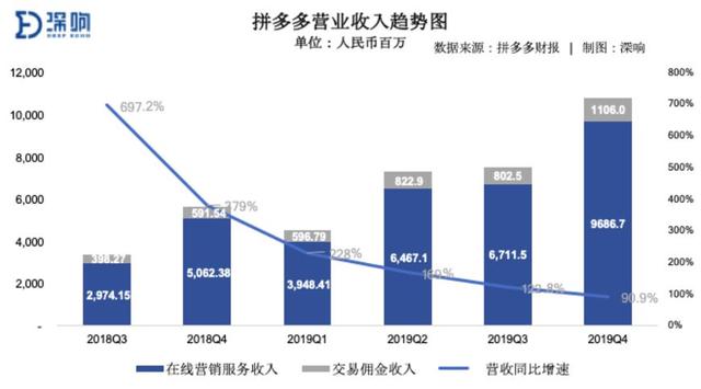 增长和补贴之间，拼多多渐渐找到平衡