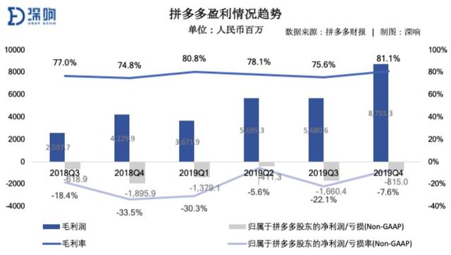 增长和补贴之间，拼多多渐渐找到平衡