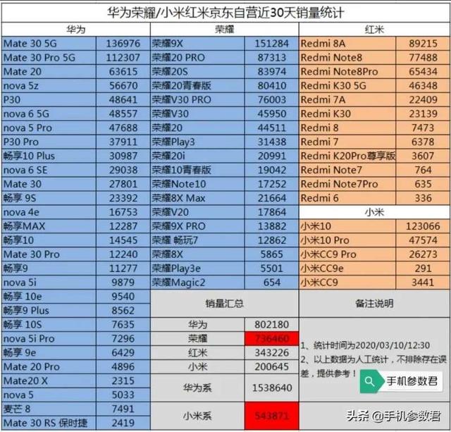 别怼了！小米10好评率跌至91%，小米股票评级降至“持减”