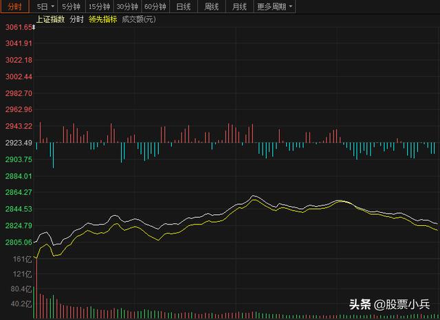 今日上午大盘跳水下跌原因已查明，下午大盘大概率这么走