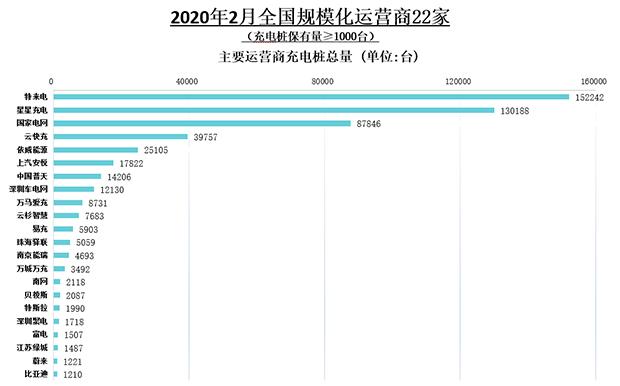 “新基建”助力 充电桩头部企业迎利好